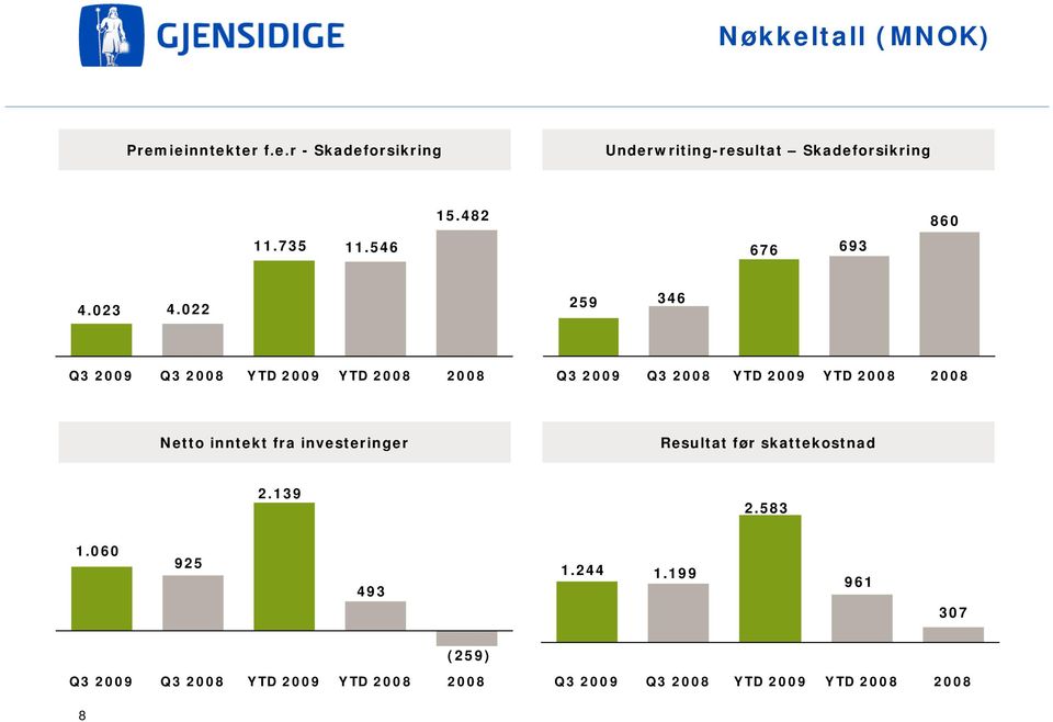 022 259 346 Q3 2009 Q3 2008 YTD 2009 YTD 2008 2008 Q3 2009 Q3 2008 YTD 2009 YTD 2008 2008 Netto inntekt