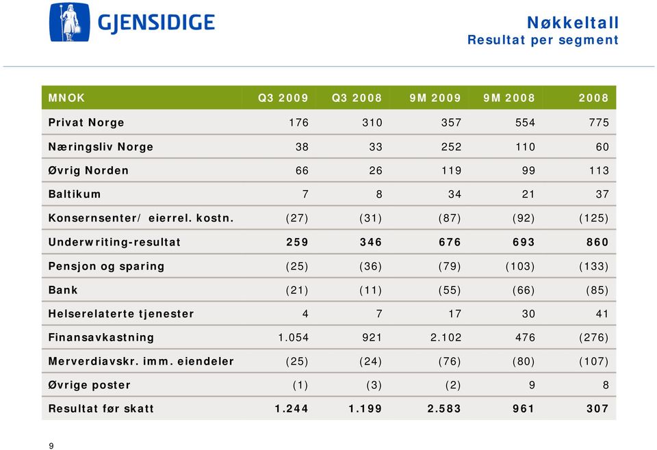 (27) (31) (87) (92) (125) Underwriting-resultat 259 346 676 693 860 Pensjon og sparing (25) (36) (79) (103) (133) Bank (21) (11) (55) (66) (85)