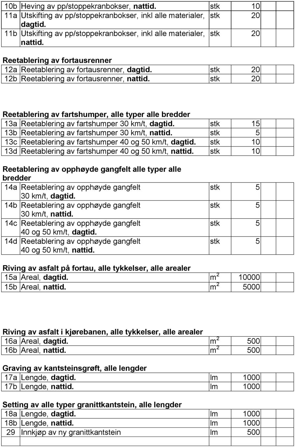 13b Reetablering av fartshumper 30 km/t, 13c Reetablering av fartshumper 40 og 50 km/t, stk 10 13d Reetablering av fartshumper 40 og 50 km/t, stk 10 Reetablering av opphøyde gangfelt alle typer alle