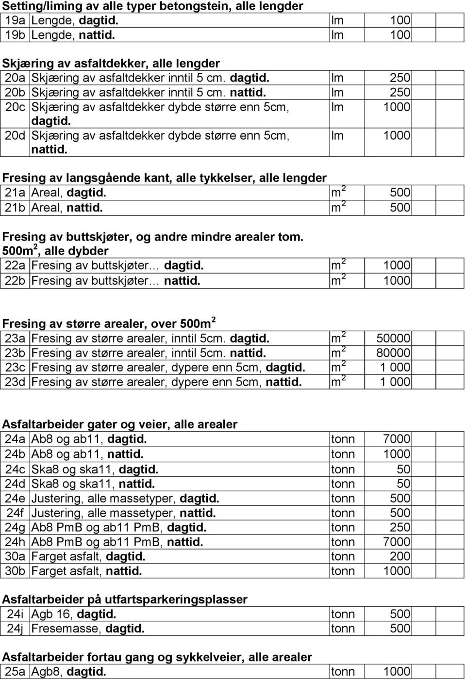 lm 250 20c Skjæring av asfaltdekker dybde større enn 5cm, lm 1000 20d Skjæring av asfaltdekker dybde større enn 5cm, lm 1000 Fresing av langsgående kant, alle tykkelser, alle lengder 21a Areal, m 2