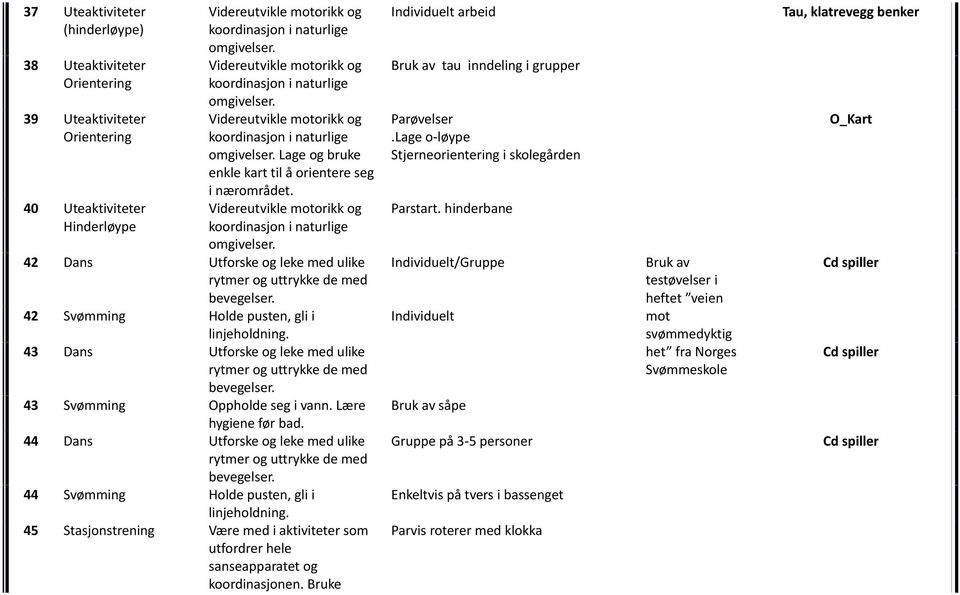 43 Svømming Oppholde seg i vann. Lære hygiene før bad. 44 Dans Utforske og leke med ulike rytmer og uttrykke de med bevegelser. 44 Svømming Holde pusten, gli i linjeholdning.