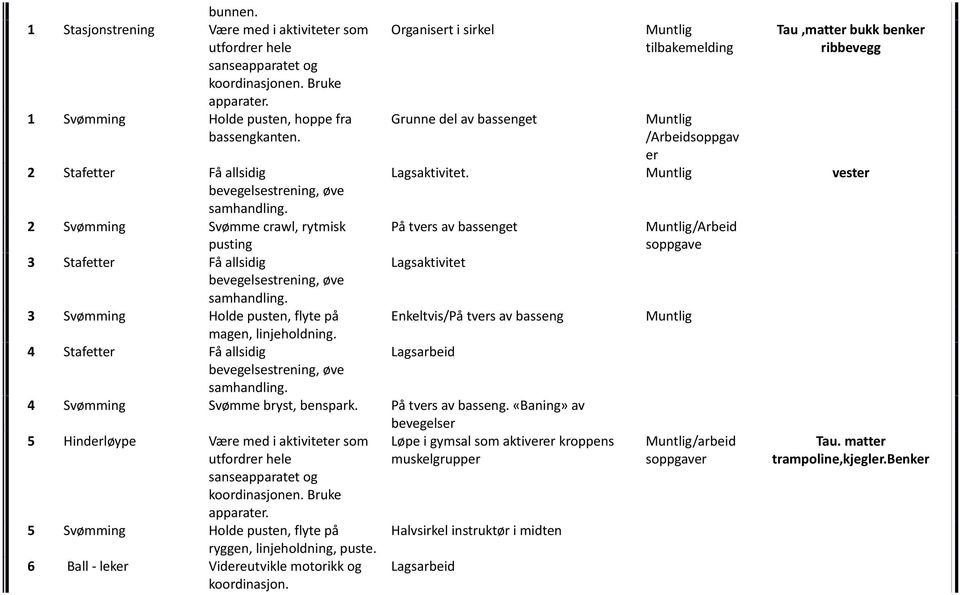 4 Stafetter Få allsidig bevegelsestrening, øve samhandling. Organisert i sirkel Tau,matter bukk benker ribbevegg Grunne del av bassenget /Arbeidsoppgav er Lagsaktivitet.