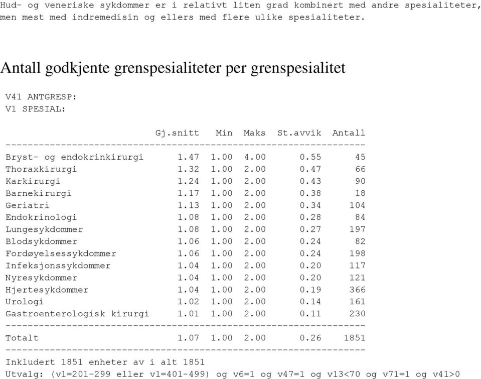 17 1.00 2.00 0.38 18 Geriatri 1.13 1.00 2.00 0.34 104 Endokrinologi 1.08 1.00 2.00 0.28 84 Lungesykdommer 1.08 1.00 2.00 0.27 197 Blodsykdommer 1.06 1.00 2.00 0.24 82 Fordøyelsessykdommer 1.06 1.00 2.00 0.24 198 Infeksjonssykdommer 1.