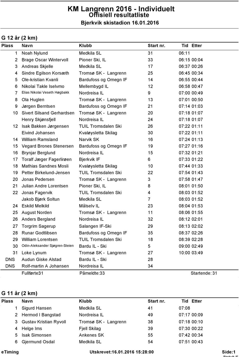 206 G 2 år (2 km) Noah Nylund Medkila SL 3 06: 2 Brage Oscar Wintervoll Pioner Ski, IL 33 06:5 00:04 3 Andreas Skjelle Medkila SL 7 06:37 00:26 4 Sindre Egilson Korsæth Tromsø SK - Langrenn 25 06:45