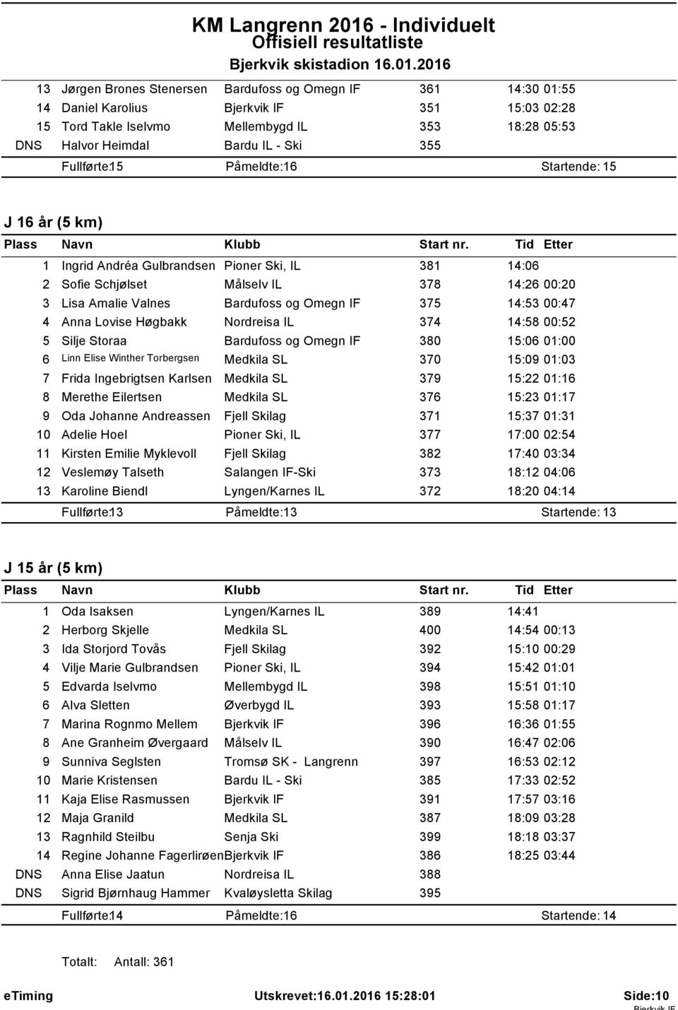 206 3 Jørgen Brones Stenersen Bardufoss og Omegn IF 36 4:30 0:55 4 Daniel Karolius Bjerkvik IF 35 5:03 02:28 5 Tord Takle Iselvmo Mellembygd IL 353 8:28 05:53 DNS Halvor Heimdal Bardu IL - Ski 355