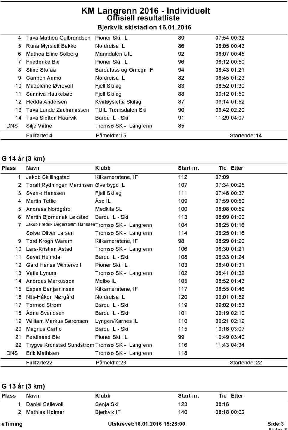 206 4 Tuva Mathea Gulbrandsen Pioner Ski, IL 89 07:54 00:32 5 Runa Myrslett Bakke Nordreisa IL 86 08:05 00:43 6 Mathea Eline Solberg Manndalen UIL 92 08:07 00:45 7 Friederike Bie Pioner Ski, IL 96