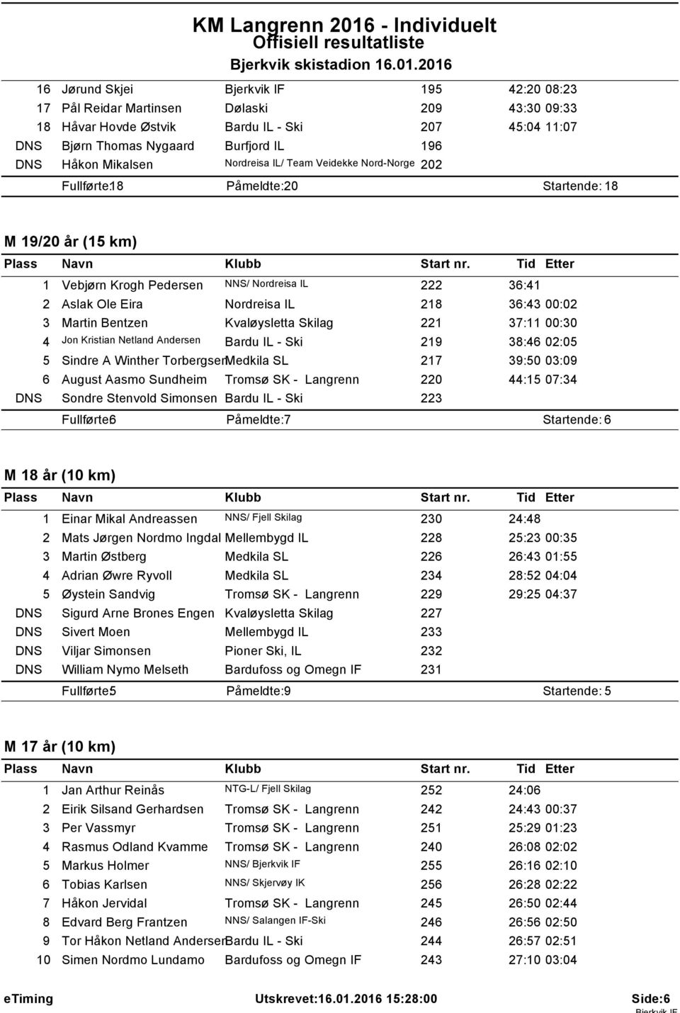 206 6 Jørund Skjei Bjerkvik IF 95 42:20 08:23 7 Pål Reidar Martinsen Dølaski 209 43:30 09:33 8 Håvar Hovde Østvik Bardu IL - Ski 207 45:04 :07 DNS Bjørn Thomas Nygaard Burfjord IL 96 DNS Håkon