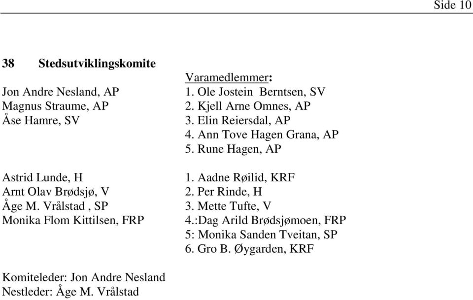 Elin Reiersdal, AP 4. Ann Tove Hagen Grana, AP 5. Rune Hagen, AP 1. Aadne Røilid, KRF 2. Per Rinde, H 3. Mette Tufte, V 4.