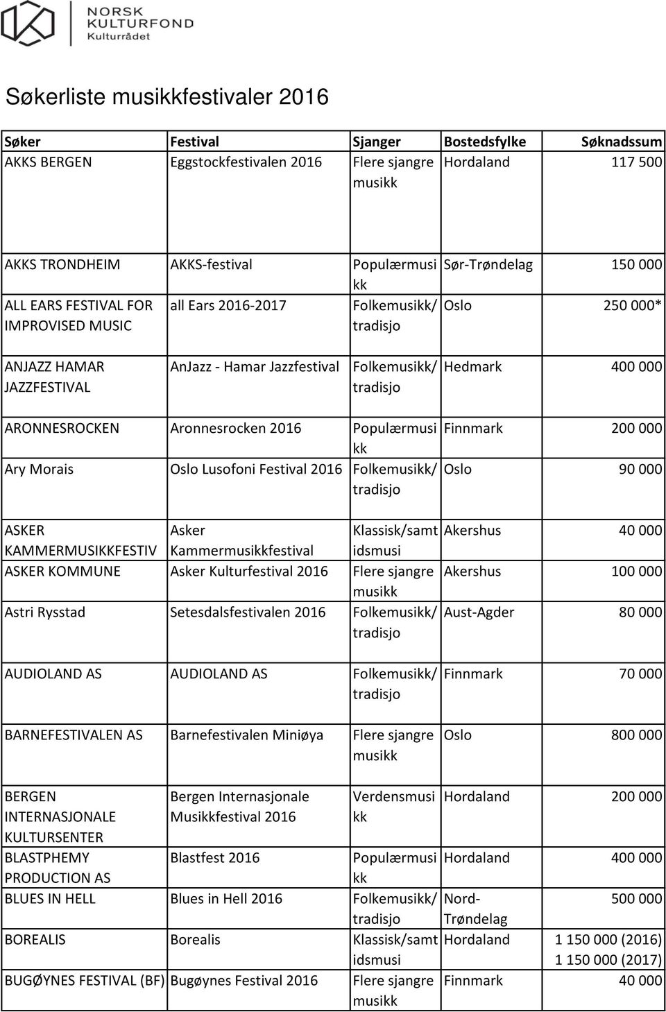 Folke/ Finnmark 200 000 Oslo 90 000 ASKER Asker Akershus 40 000 KAMMERMUSIKKFESTIV Kammerfestival ASKER KOMMUNE Asker Kulturfestival 2016 Akershus 100 000 Astri Rysstad Setesdalsfestivalen 2016