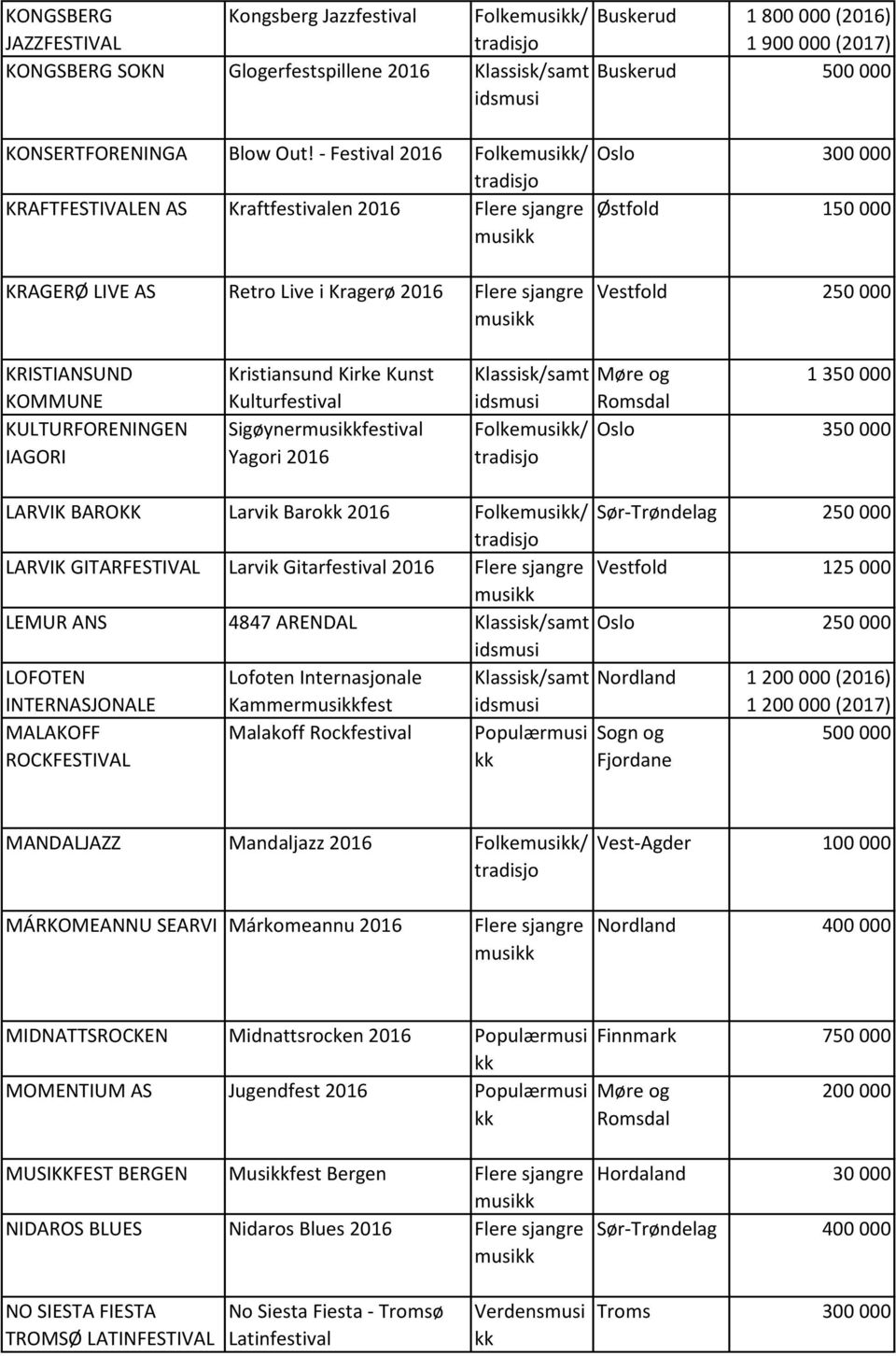Kristiansund Kirke Kunst Kulturfestival Sigøynerfestival Yagori 2016 Møre og 1 350 000 Romsdal Folke/ Oslo 350 000 LARVIK BAROKK Larvik Baro 2016 Folke/ Sør-Trøndelag 250 000 LARVIK GITARFESTIVAL