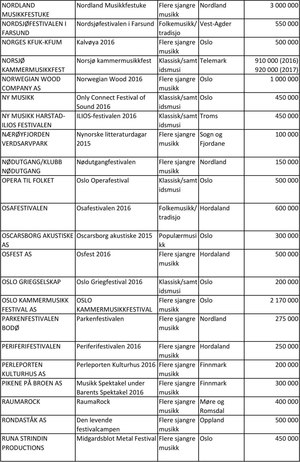 MUSIKK HARSTAD- ILIOS-festivalen 2016 Troms 450 000 ILIOS FESTIVALEN NÆRØYFJORDEN Nynorske litteraturdagar Sogn og 100 000 VERDSARVPARK 2015 Fjordane NØDUTGANG/KLUBB Nødutgangfestivalen Nordland 150