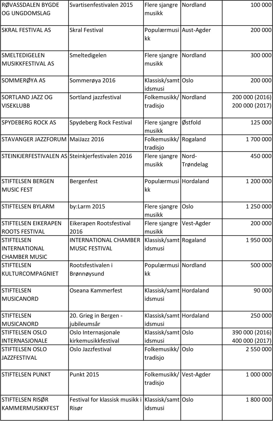 JAZZFORUM MaiJazz 2016 Folke/ Rogaland 1 700 000 STEINKJERFESTIVALEN AS Steinkjerfestivalen 2016 Nord- 450 000 Trøndelag BERGEN MUSIC FEST Bergenfest Hordaland 1 200 000 BYLARM by:larm 2015 EIKERAPEN