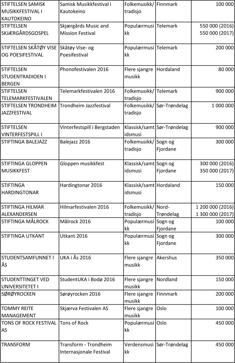 Hordaland 80 000 Telemark 900 000 Sør-Trøndelag 1 000 000 Vinterfestspill i Bergstaden Sør-Trøndelag 900 000 VINTERFESTSPILL I STIFTINGA BALEJAZZ Balejazz 2016 Folke/ Sogn og 300 000 Fjordane