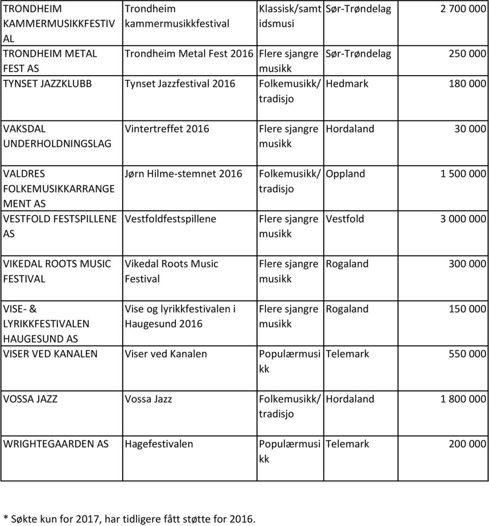 Oppland 1 500 000 Vestfold 3 000 000 VIKEDAL ROOTS MUSIC FESTIVAL Vikedal Roots Music Festival Rogaland 300 000 VISE- & LYRIKKFESTIVALEN HAUGESUND AS Vise og lyrifestivalen i Haugesund 2016 VISER VED