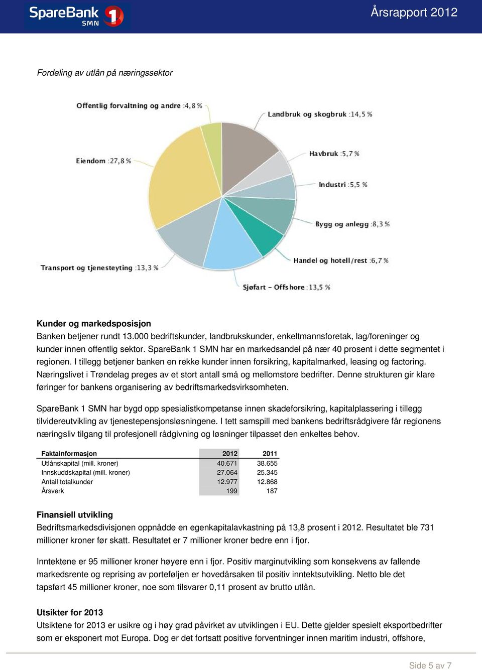 Næringslivet i Trøndelag preges av et stort antall små og mellomstore bedrifter. Denne strukturen gir klare føringer for bankens organisering av bedriftsmarkedsvirksomheten.