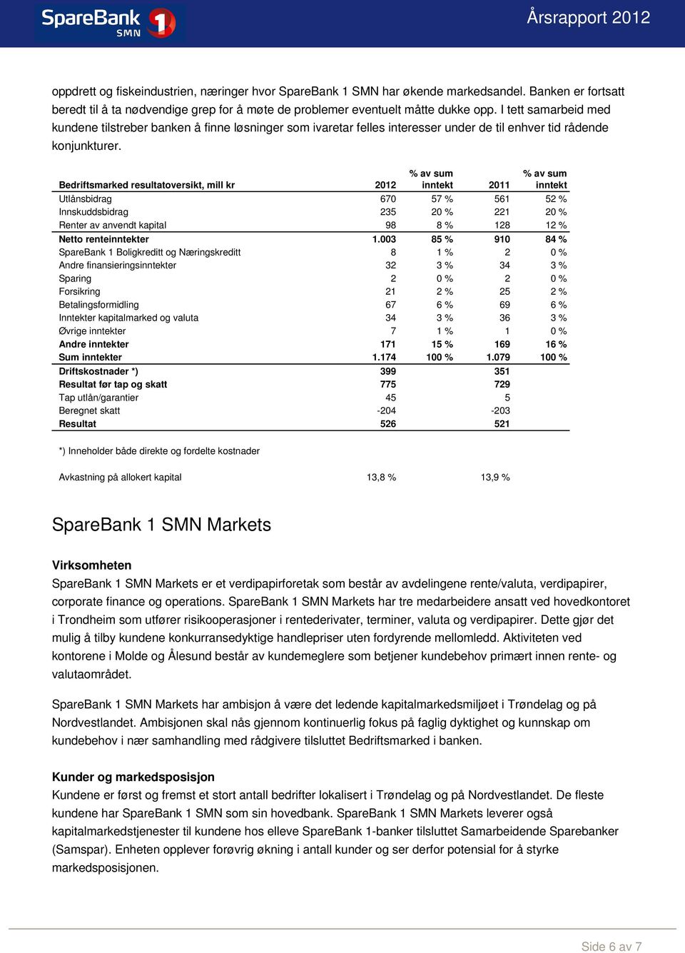 Bedriftsmarked resultatoversikt, mill kr 2012 inntekt 2011 inntekt Utlånsbidrag 670 57 % 561 52 % Innskuddsbidrag 235 20 % 221 20 % Renter av anvendt kapital 98 8 % 128 12 % Netto renteinntekter 1.