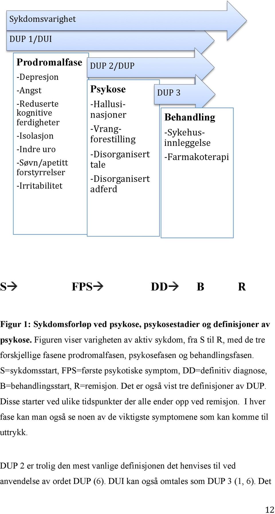 og definisjoner av psykose. Figuren viser varigheten av aktiv sykdom, fra S til R, med de tre forskjellige fasene prodromalfasen, psykosefasen og behandlingsfasen.