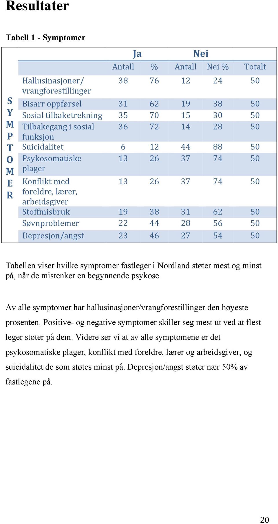 62 50 Søvnproblemer 22 44 28 56 50 Depresjon/angst 23 46 27 54 50 Tabellen viser hvilke symptomer fastleger i Nordland støter mest og minst på, når de mistenker en begynnende psykose.