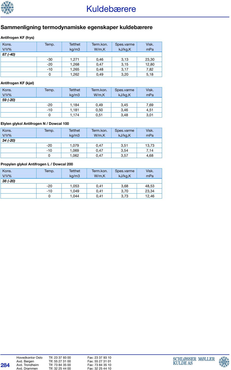 1,174 0,51 3,48 3,01 Etylen glykol Antifrogen N / Dowcal 100 34 (-20) -20 1,079 0,47 3,51 13,73-10 1,069 0,47 3,54 7,14 0 1,062 0,47