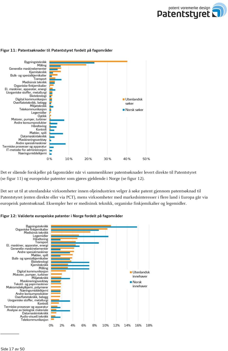 Det ser ut til at utenlandske virksomheter innen oljeindustrien velger å søke patent gjennom patentsøknad til Patentstyret (enten direkte eller via PCT), mens