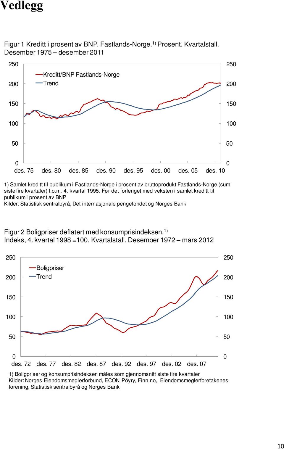 Før det forlenget med veksten i samlet kreditt til publikum i prosent av BNP Kilder: Statistisk sentralbyrå, Det internasjonale pengefondet og Norges Bank Figur 2 Boligpriser deflatert med