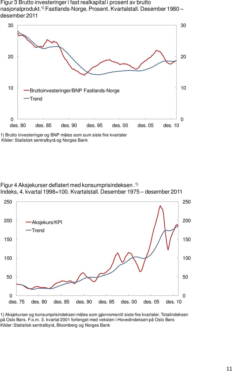 1 1) Brutto investeringer og BNP måles som sum siste fire kvartaler Kilder: Statistisk sentralbyrå og Norges Bank Figur 4 Aksjekurser deflatert med konsumprisindeksen. 1) Indeks, 4. kvartal 1998=1.