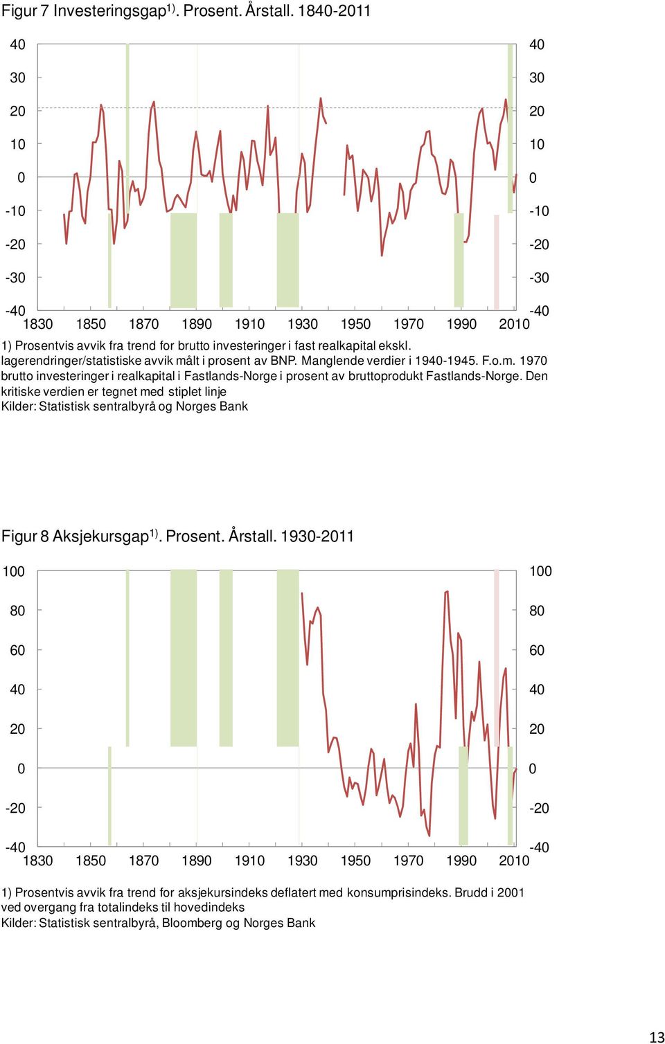 lagerendringer/statistiske avvik målt i prosent av BNP. Manglende verdier i 194-1945. F.o.m. 197 brutto investeringer i realkapital i Fastlands-Norge i prosent av bruttoprodukt Fastlands-Norge.