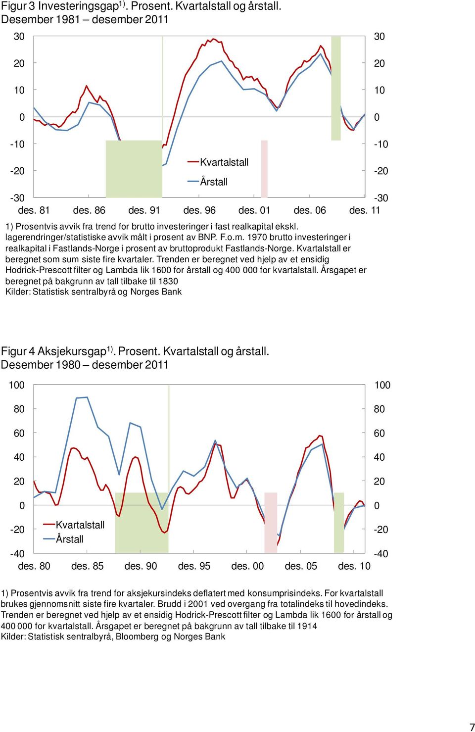 lt i prosent av BNP. F.o.m. 197 brutto investeringer i realkapital i Fastlands-Norge i prosent av bruttoprodukt Fastlands-Norge. Kvartalstall er beregnet som sum siste fire kvartaler.