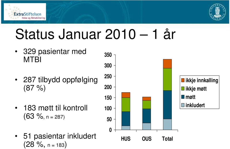 300 250 200 150 100 50 ikkje innkalling ikkje møtt møtt