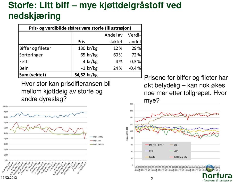 Bein -1 kr/kg 24 % -0,4% Sum (vektet) 54,52 kr/kg Hvor stor kan prisdifferansen bli mellom kjøttdeig av storfe og