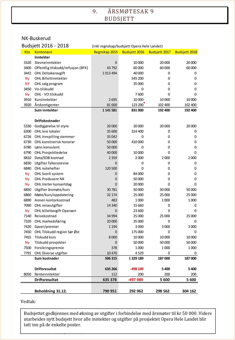 program 35 000 0 0 3450 Vo-tilskudd 0 0 0 Ny OHL - VO tilskudd 7 600 0 0 3910 Kursinntekter 2 695 10 000 10 000 10 000 3920 Årskontigenter 81 600 123 200 102 400 102 400 Sum inntekter 1 141 581 831