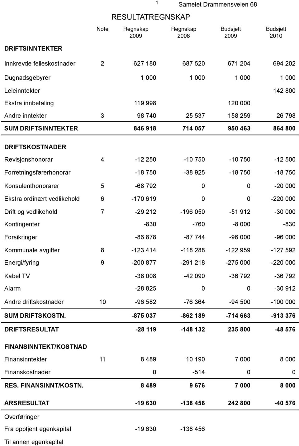 250-10 750-10 750-12 500 Forretningsførerhonorar -18 750-38 925-18 750-18 750 Konsulenthonorarer 5-68 792 0 0-20 000 Ekstra ordinært vedlikehold 6-170 619 0 0-220 000 Drift og vedlikehold 7-29