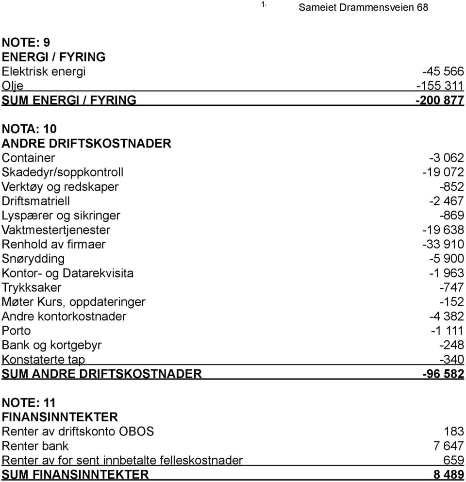 Datarekvisita -1 963 Trykksaker -747 Møter Kurs, oppdateringer -152 Andre kontorkostnader -4 382 Porto -1 111 Bank og kortgebyr -248 Konstaterte tap -340 SUM ANDRE