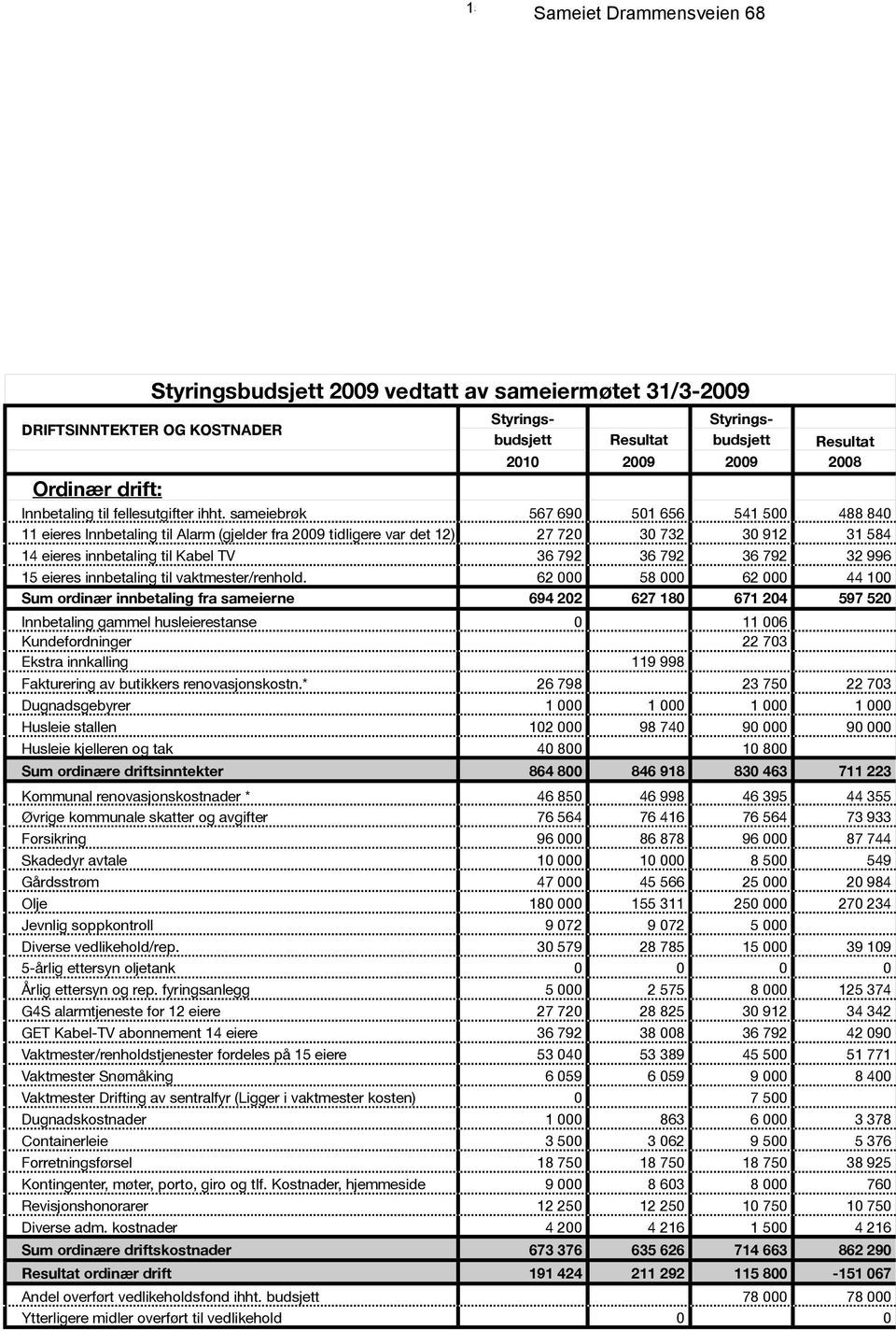 sameiebrøk 567 690 501 656 541 500 488 840 11 eieres Innbetaling til Alarm (gjelder fra 2009 tidligere var det 12) 27 720 30 732 30 912 31 584 14 eieres innbetaling til Kabel TV 36 792 36 792 36 792