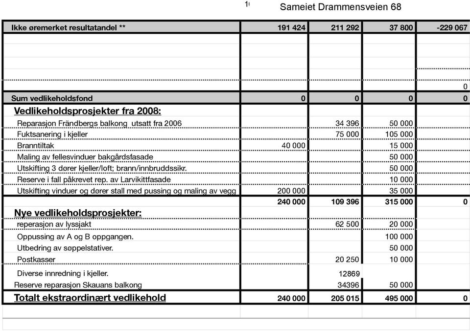 av Larvikittfasade 10 000 Utskifting vinduer og dører stall med pussing og maling av vegg 200 000 35 000 240 000 109 396 315 000 0 Nye vedlikeholdsprosjekter: reperasjon av lyssjakt 62 500 20 000