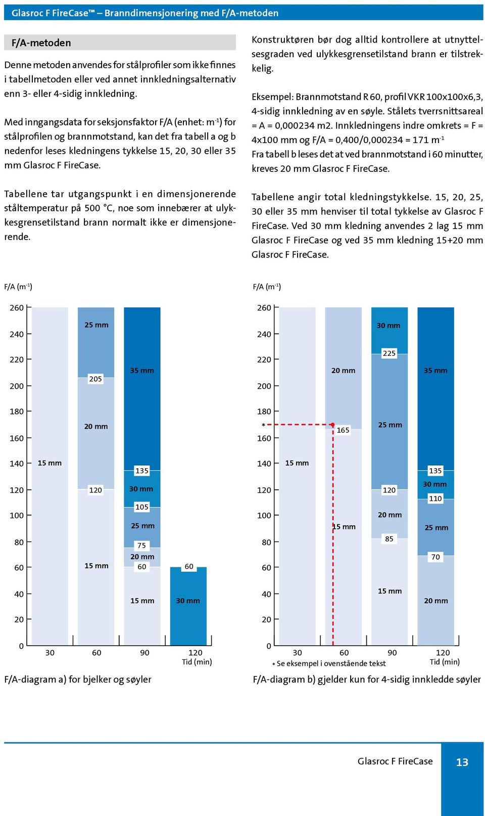 Med inngangsdata for seksjonsfaktor F/A (enhet: m -1 ) for stålprofilen og brannmotstand, kan det fra tabell a og b nedenfor leses kledningens tykkelse 15, 20, 30 eller 35 mm Glasroc F FireCase.