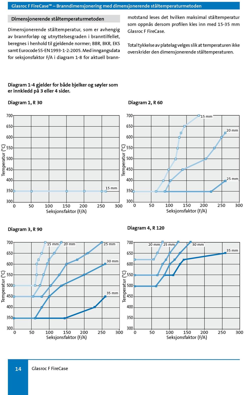 Med inngangsdata for seksjonsfaktor F/A i diagram 1-8 for aktuell brann- motstand leses det hvilken maksimal ståltemperatur som oppnås dersom profilen kles inn med 15-35 mm Glasroc F FireCase.