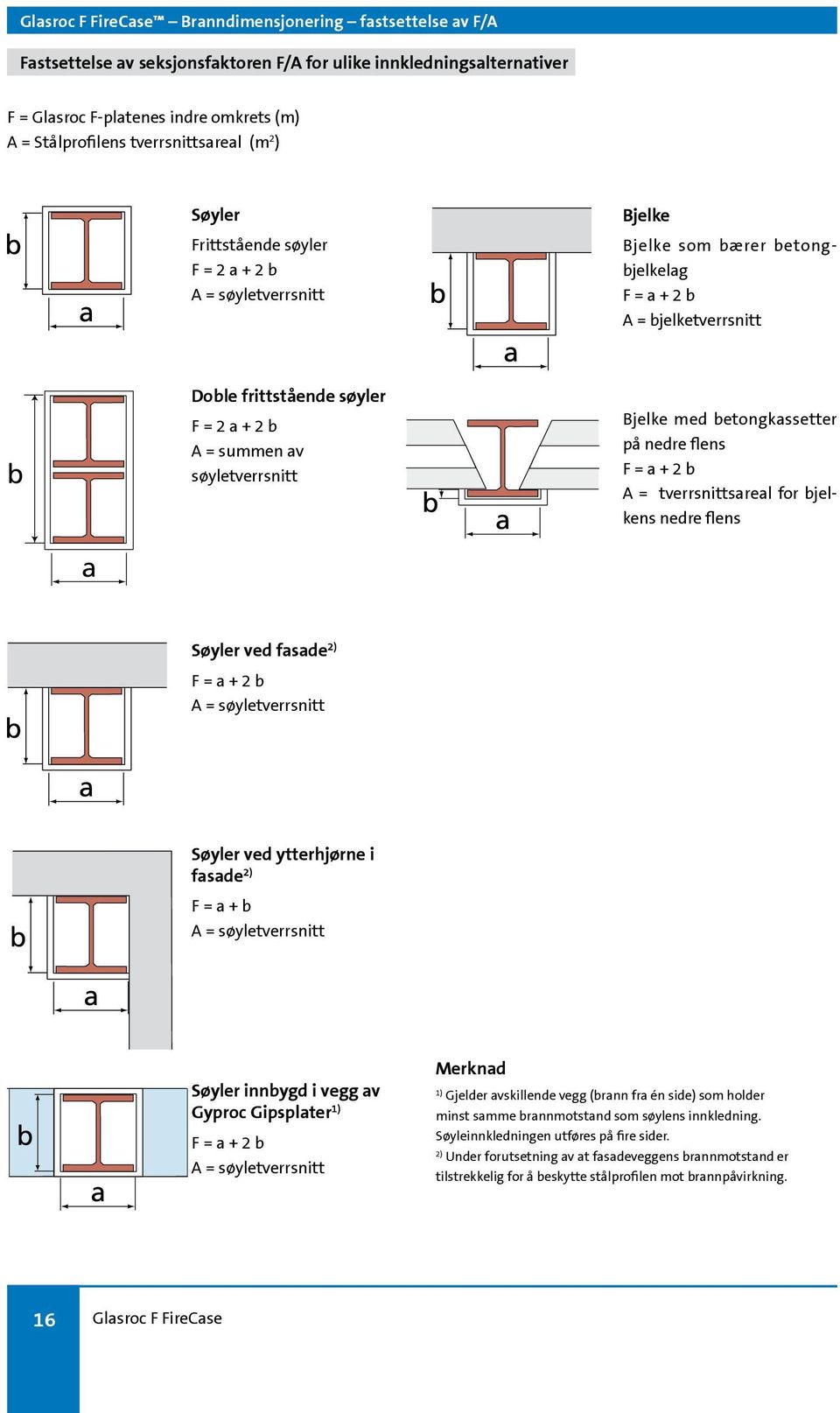 A = summen av søyletverrsnitt Bjelke med betongkassetter på nedre flens F = a + 2 b A = tverrsnittsareal for bjelkens nedre flens a Søyler ved fasade 2) F = a + 2 b A = søyletverrsnitt Søyler ved