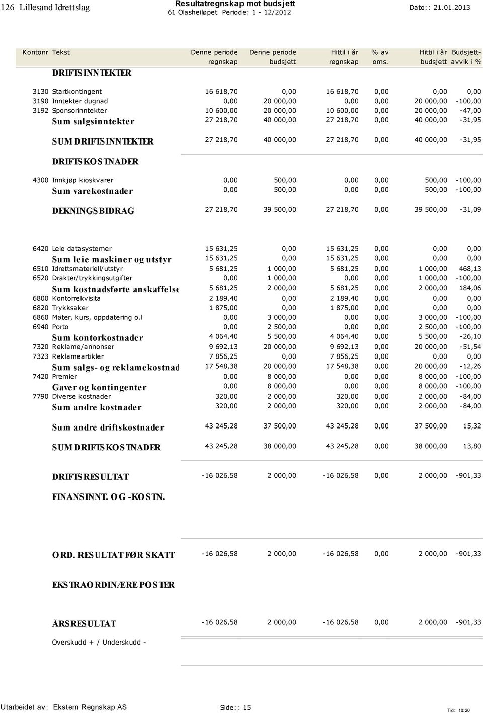 500,00 0,00 0,00 500,00-100,00 Su m var ek ostn ader 0,00 500,00 0,00 0,00 500,00-100,00 DEKNINGSBIDRAG 27 218,70 39 500,00 27 218,70 0,00 39 500,00-31,09 6420 Leie datasystemer 15 631,25 0,00 15