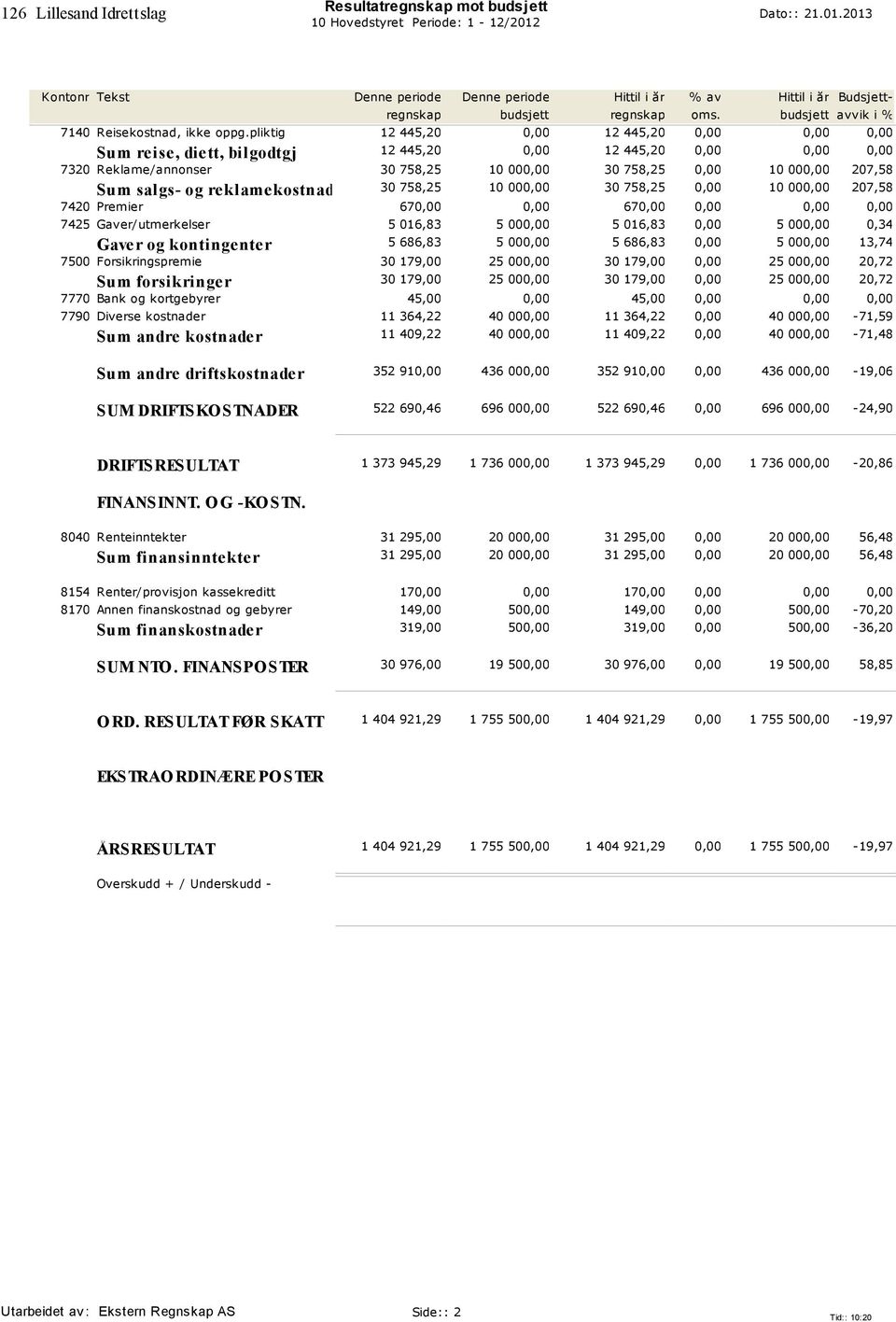 salgs- og r ek lam ek ostn ader 30 758,25 10 000,00 30 758,25 0,00 10 000,00 207,58 7420 Premier 670,00 0,00 670,00 0,00 0,00 0,00 7425 Gaver/utmerkelser 5 016,83 5 000,00 5 016,83 0,00 5 000,00 0,34