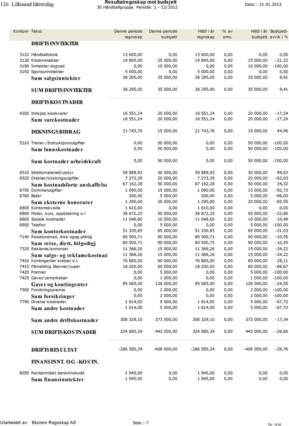 295,00 0,00 35 000,00 9,41 4300 Innkjøp kioskvarer 16 551,24 20 000,00 16 551,24 0,00 20 000,00-17,24 Su m var ek ostn ader 16 551,24 20 000,00 16 551,24 0,00 20 000,00-17,24 DEKNINGSBIDRAG 21 743,76