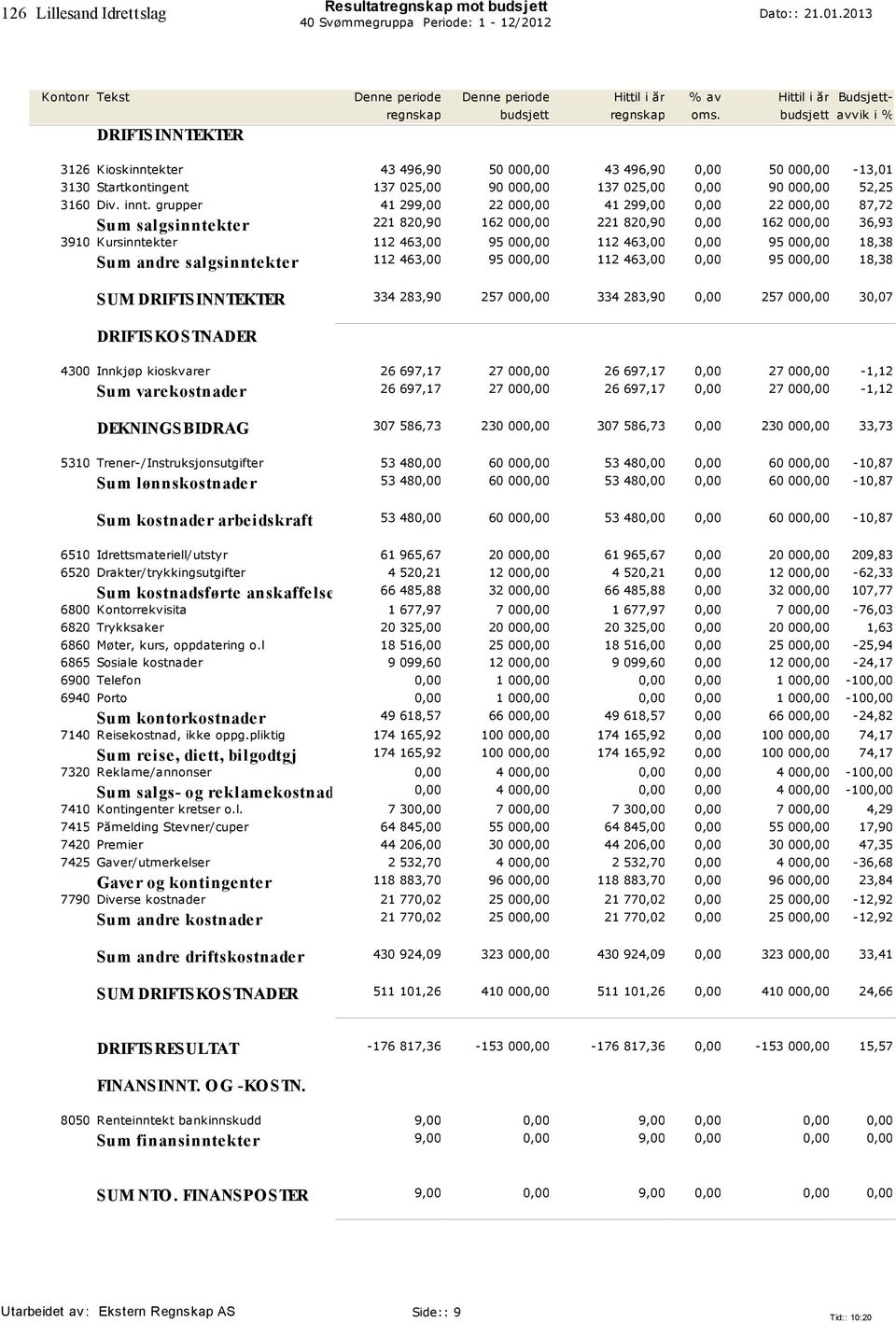 000,00 18,38 Su m an dr e salgsin n tek ter 112 463,00 95 000,00 112 463,00 0,00 95 000,00 18,38 SUM 334 283,90 257 000,00 334 283,90 0,00 257 000,00 30,07 4300 Innkjøp kioskvarer 26 697,17 27 000,00