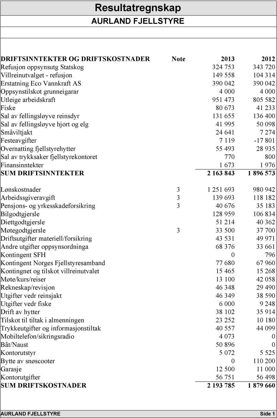 Småviltjakt 24 641 7 274 Festeavgifter 7 119-17 801 Overnatting fjellstyrehytter 55 493 28 935 Sal av trykksaker fjellstyrekontoret 770 800 Finansinntekter 1 673 1 976 SUM DRIFTSINNTEKTER 2 163 843 1