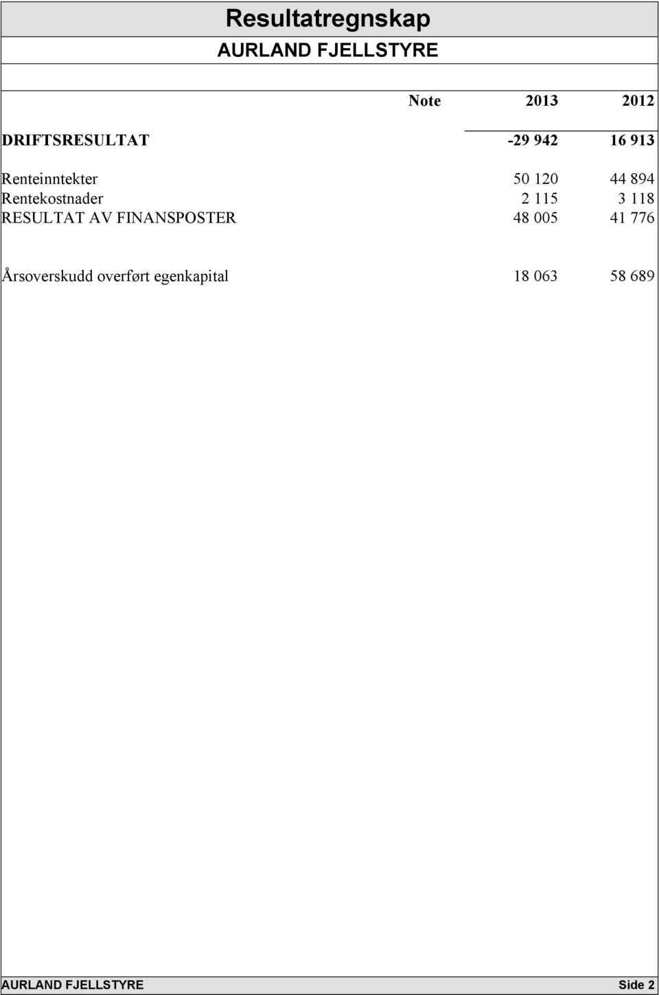 115 3 118 RESULTAT AV FINANSPOSTER 48 005 41 776