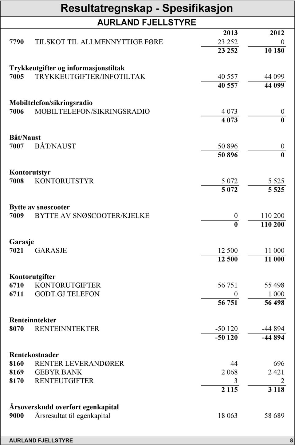 BYTTE AV SNØSCOOTER/KJELKE 0 110 200 0 110 200 Garasje 7021 GARASJE 12 500 11 000 12 500 11 000 Kontorutgifter 6710 KONTORUTGIFTER 56 751 55 498 6711 GODT.