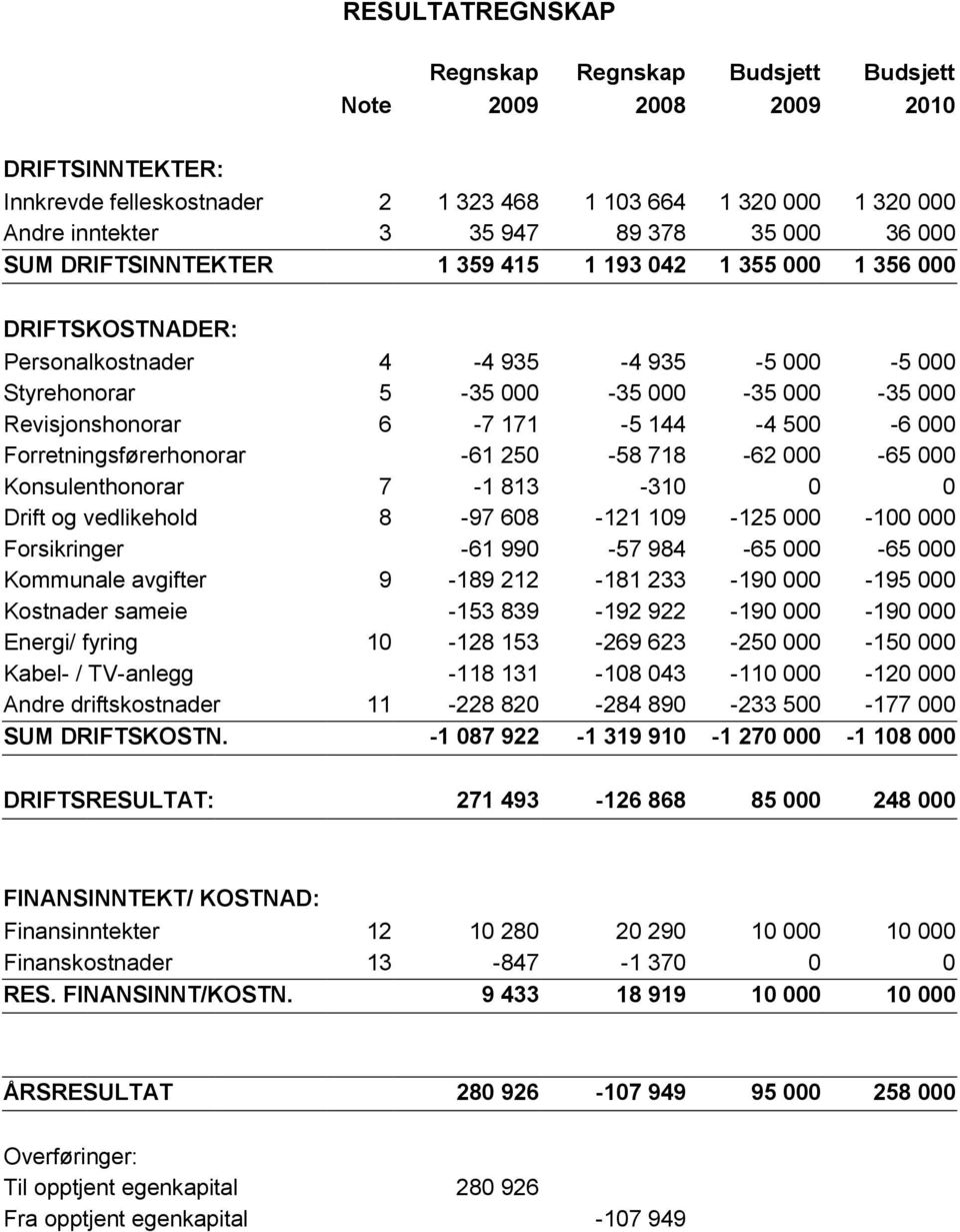 171-5 144-4 500-6 000 Forretningsførerhonorar -61 250-58 718-62 000-65 000 Konsulenthonorar 7-1 813-310 0 0 Drift og vedlikehold 8-97 608-121 109-125 000-100 000 Forsikringer -61 990-57 984-65 000-65