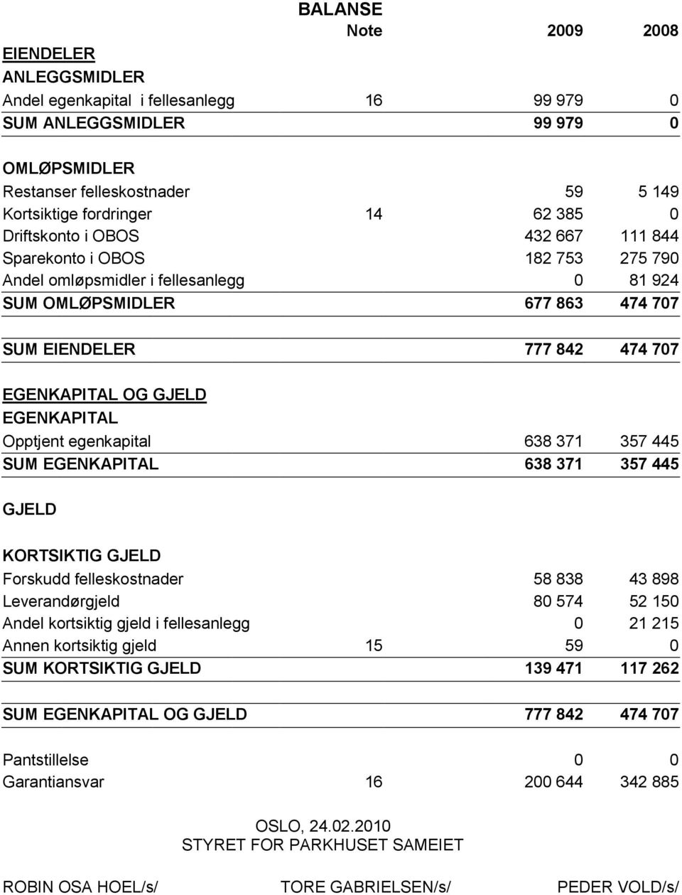 EGENKAPITAL Opptjent egenkapital 638 371 357 445 SUM EGENKAPITAL 638 371 357 445 GJELD KORTSIKTIG GJELD Forskudd felleskostnader 58 838 43 898 Leverandørgjeld 80 574 52 150 Andel kortsiktig gjeld i