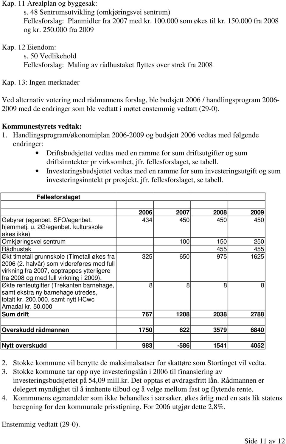 13: Ingen merknader Ved alternativ votering med rådmannens forslag, ble budsjett 2006 / handlingsprogram 2006-2009 med de endringer som ble vedtatt i møtet enstemmig vedtatt (29-0). 1.