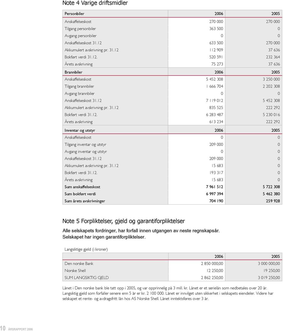 12 7 119 012 5 452 308 Akkumulert avskrivning pr. 31.12 835 525 222 292 Bokført verdi 31.12. 6 283 487 5 230 016 Årets avskrivning 613 234 222 292 Inventar og utstyr 2006 2005 Anskaffelseskost 0 0 Tilgang inventar og utstyr 209 000 0 Avgang inventar og utstyr 0 0 Anskaffelseskost 31.