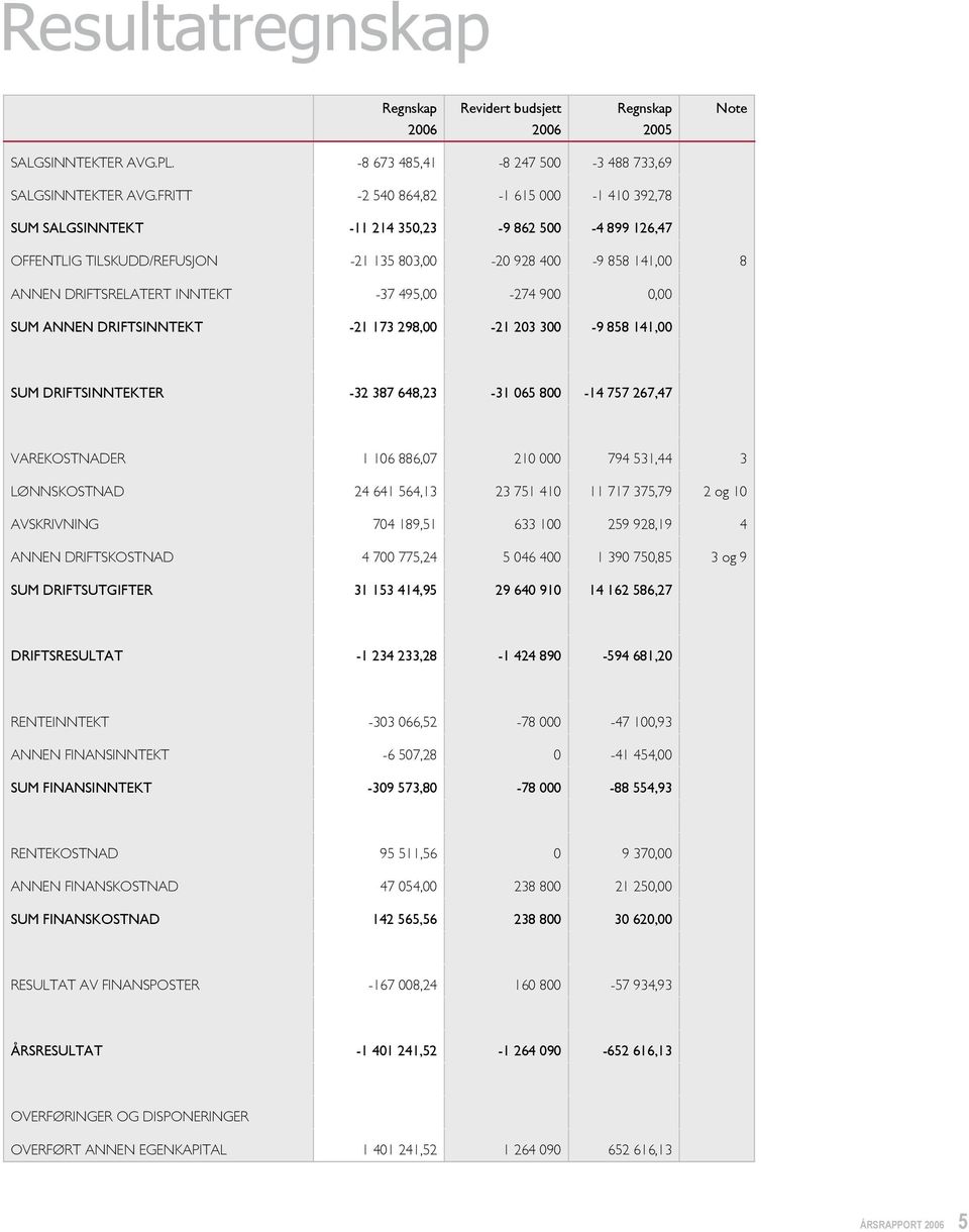 495,00-274 900 0,00 SUM ANNEN DRIFTSINNTEKT -21 173 298,00-21 203 300-9 858 141,00 SUM DRIFTSINNTEKTER -32 387 648,23-31 065 800-14 757 267,47 VAREKOSTNADER 1 106 886,07 210 000 794 531,44 3